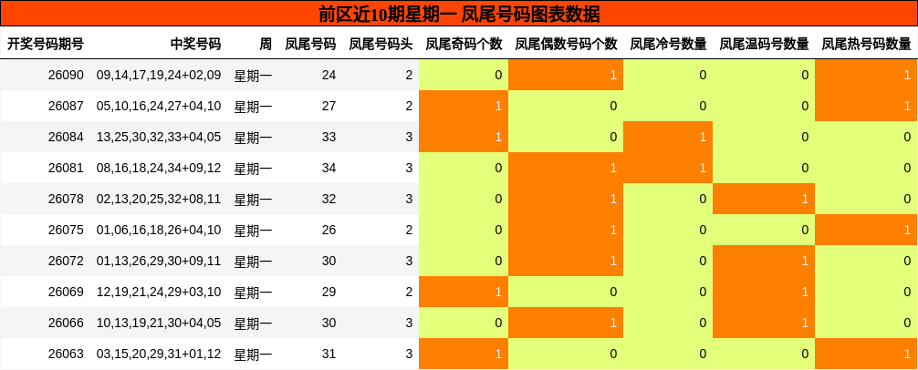 凤尾号码分析