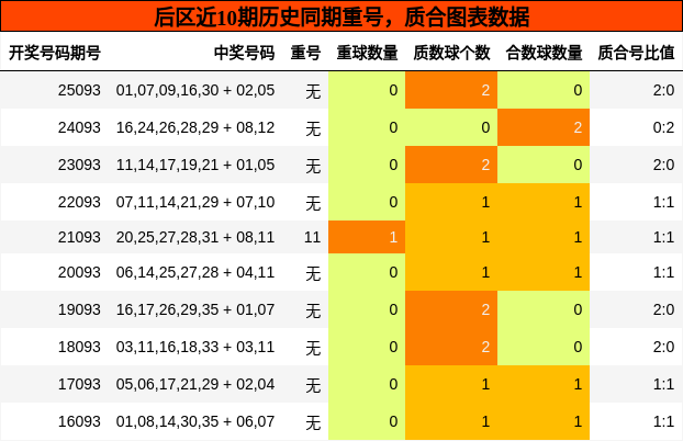 重号分析,质合分析