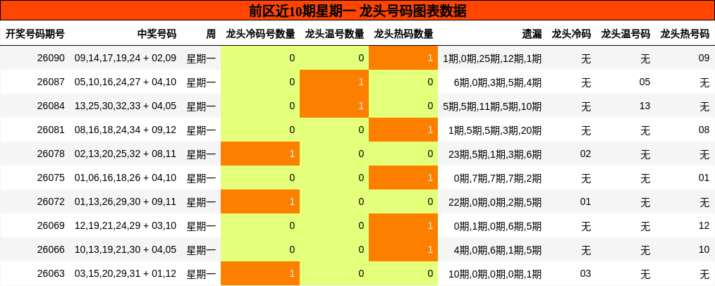 龙头号码分析