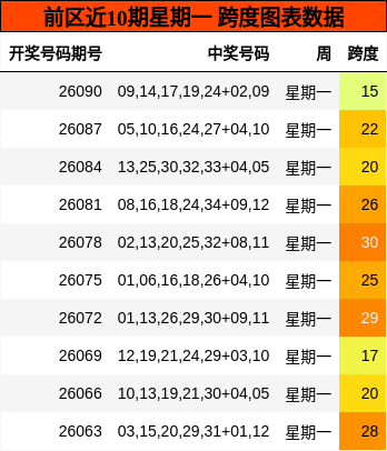跨度分析