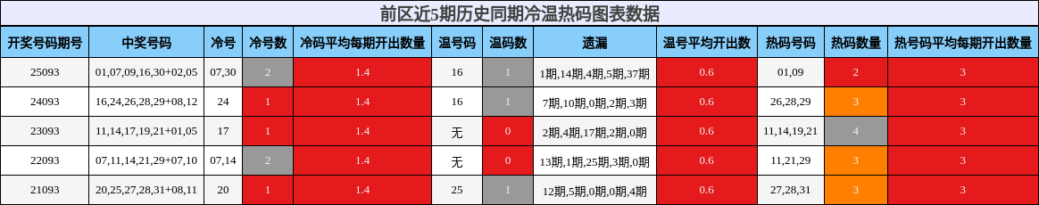 前区近5期历史同期冷温热码图表数据