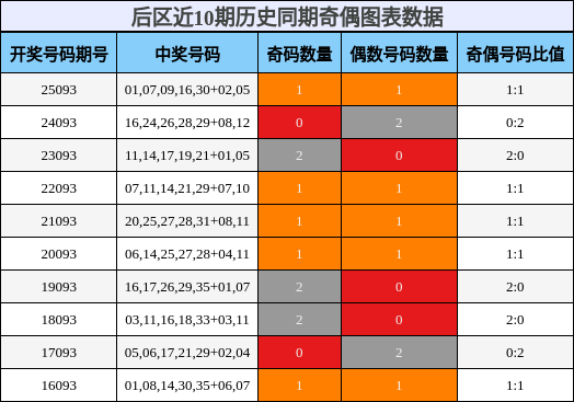 后区近10期历史同期奇偶图表数据