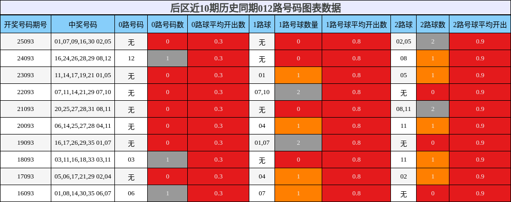 后区近10期历史同期012路号码图表数据