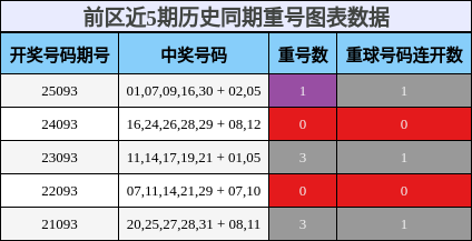 前区近5期历史同期重号图表数据