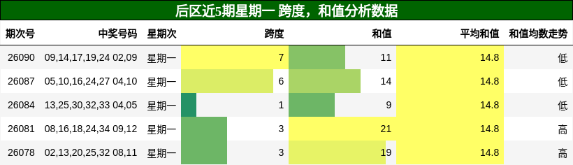 跨度分析，和值分析