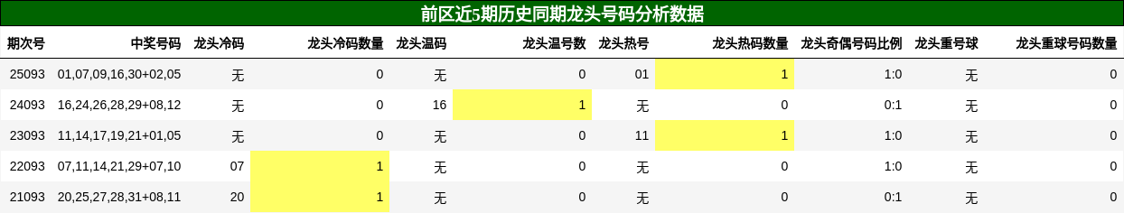龙头号码分析
