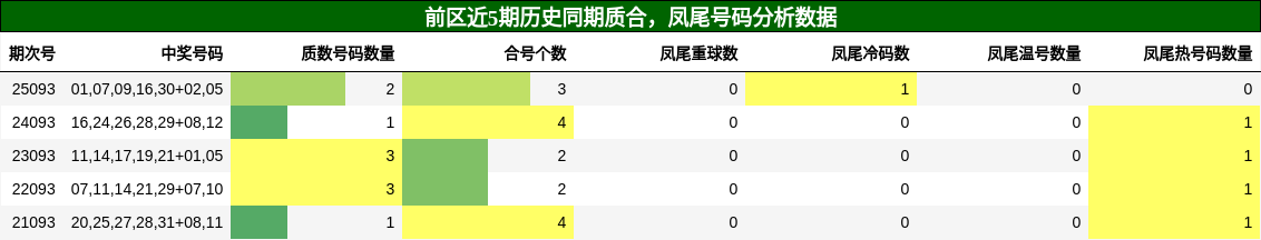 质合分析，凤尾号码分析