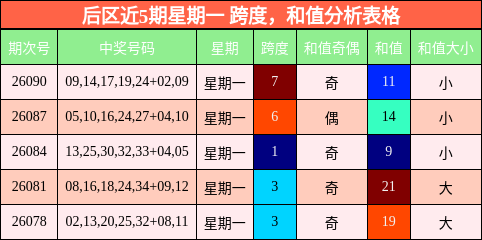 跨度分析,和值分析