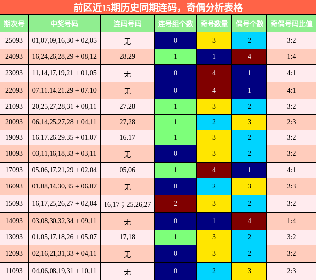 连码分析,奇偶分析