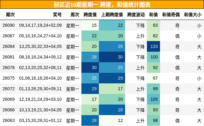 跨度分析,和值分析