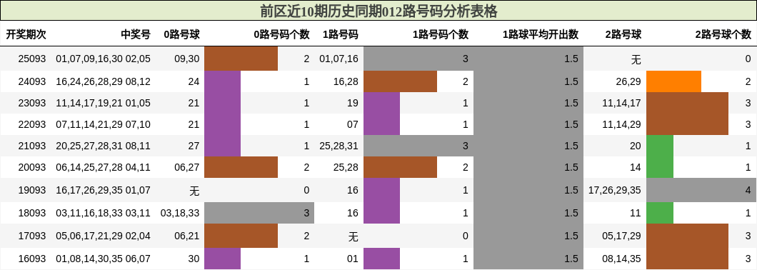 前区近10期历史同期012路号码分析表格