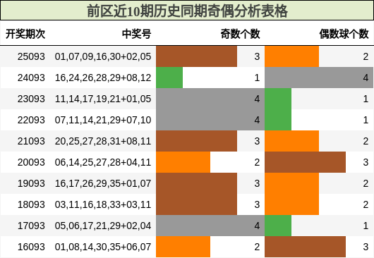 前区近10期历史同期奇偶分析表格