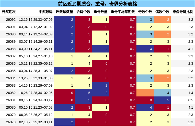 质合分析,重号分析,奇偶分析