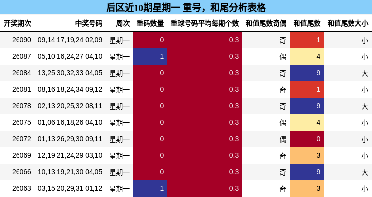 重号分析,和尾分析