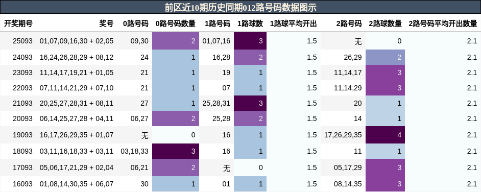 前区近10期历史同期012路号码数据图示