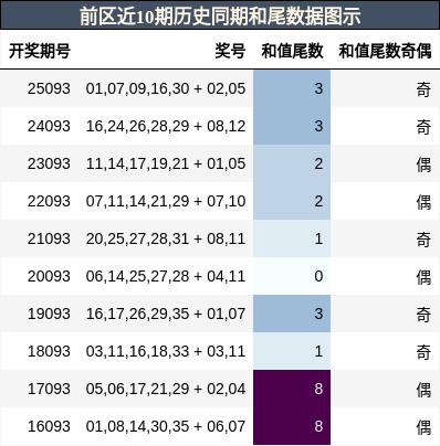前区近10期历史同期和尾数据图示