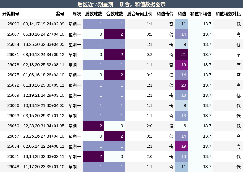 后区近15期星期一 质合，和值数据图示