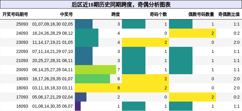 跨度分析,奇偶分析