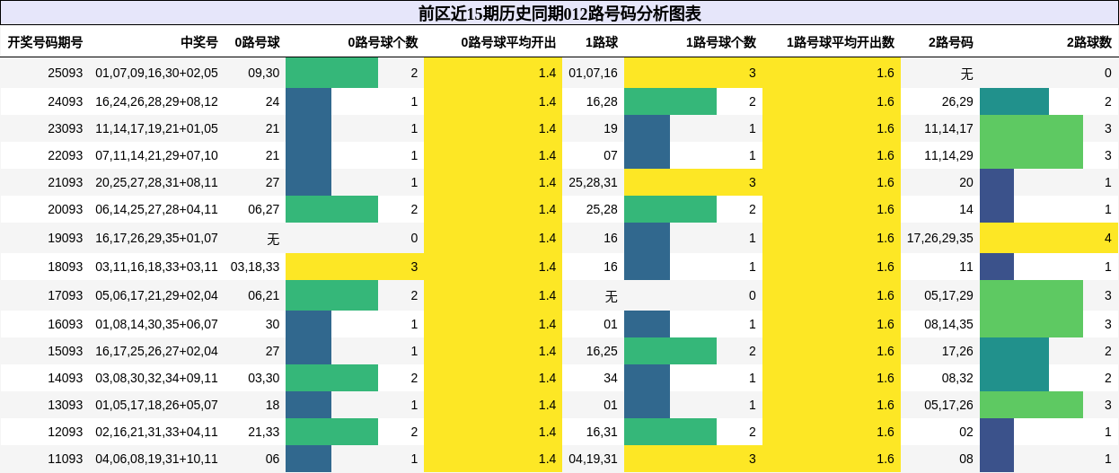 012路号码分析