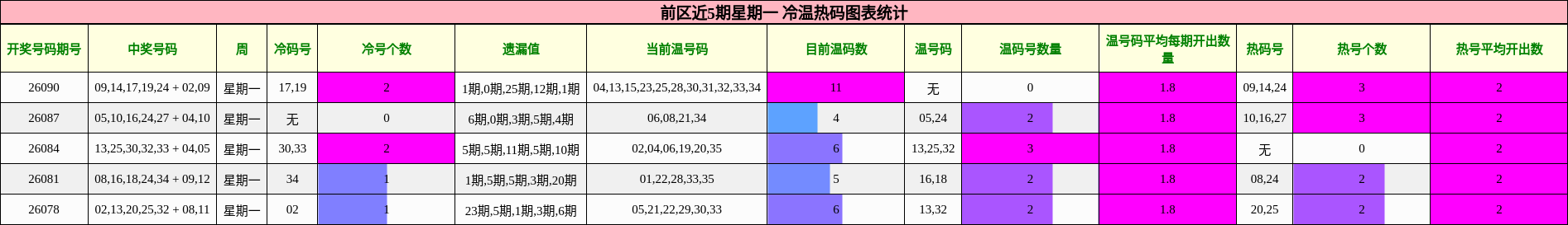 冷温热码分析