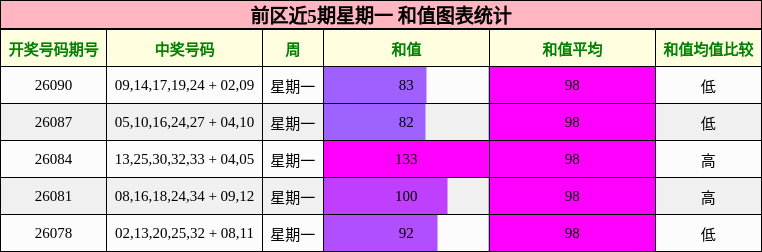 和值分析