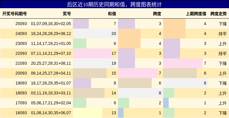 后区近10期历史同期和值,跨度图表统计