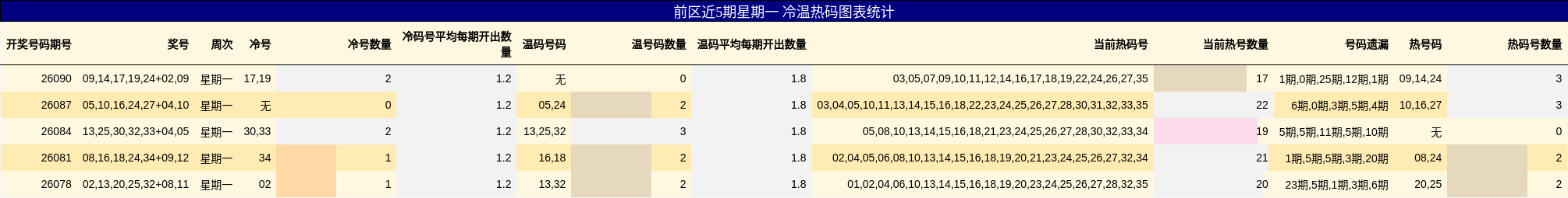 前区近5期星期一 冷温热码图表统计