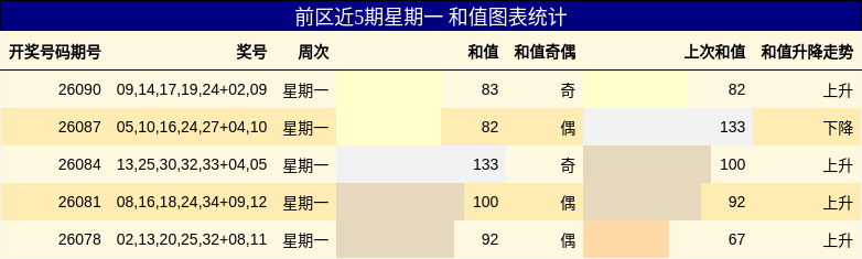 前区近5期星期一 和值图表统计