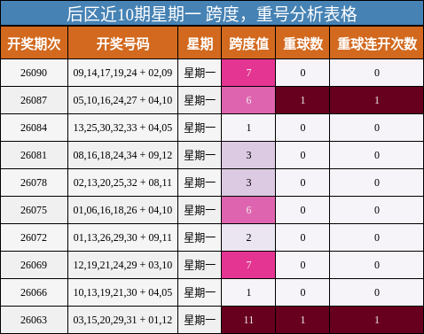后区近10期星期一 跨度,重号分析表格
