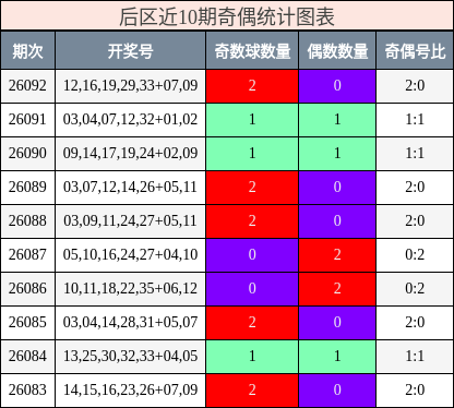 后区近10期奇偶统计图表