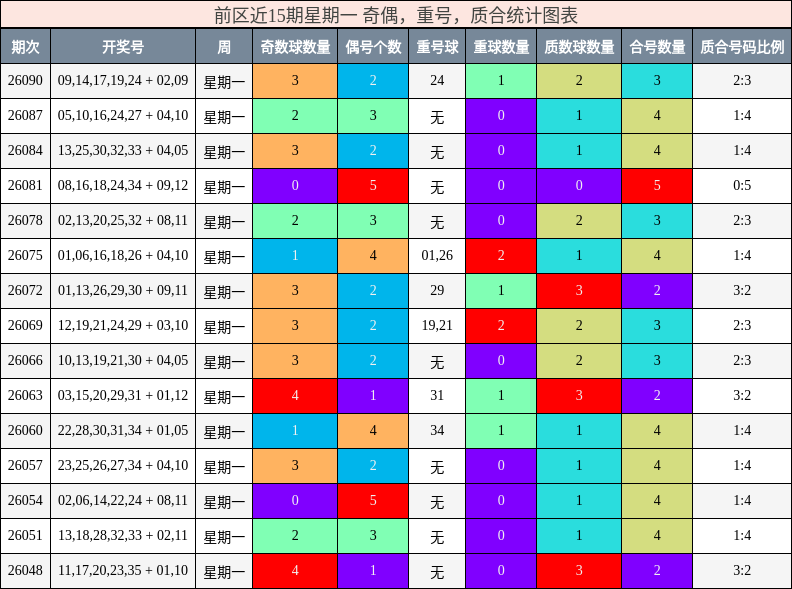 前区近15期星期一 奇偶,重号,质合统计图表