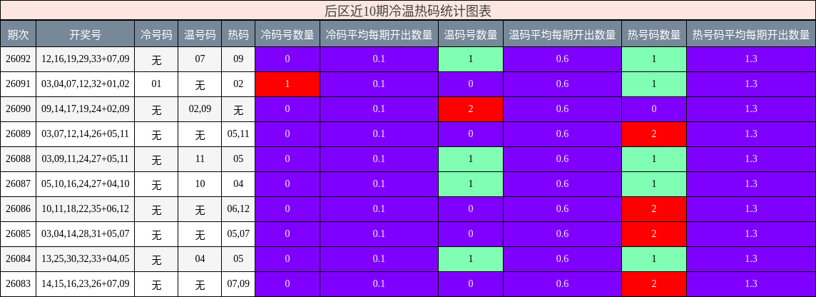 后区近10期冷温热码统计图表