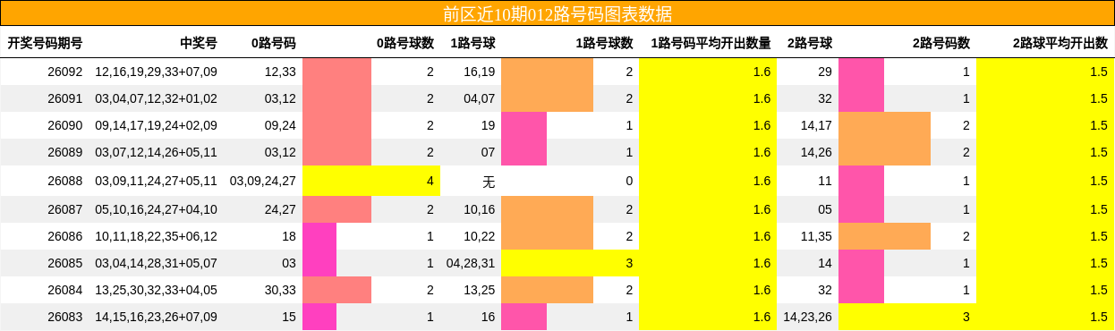 012路号码分析