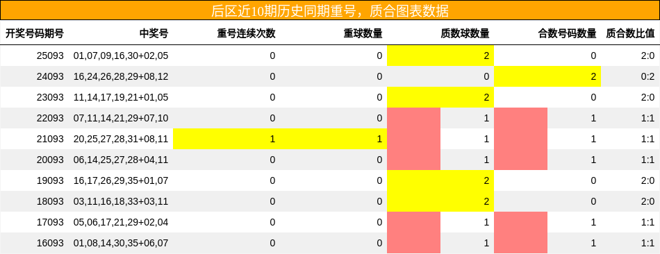 重号分析,质合分析