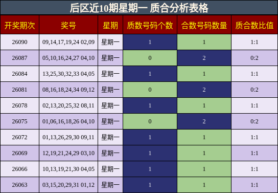 后区近10期星期一 质合分析表格