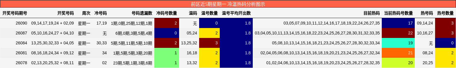 前区近5期星期一 冷温热码分析图示