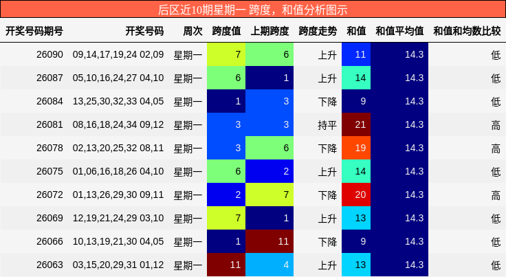 后区近10期星期一 跨度，和值分析图示