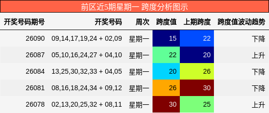 前区近5期星期一 跨度分析图示