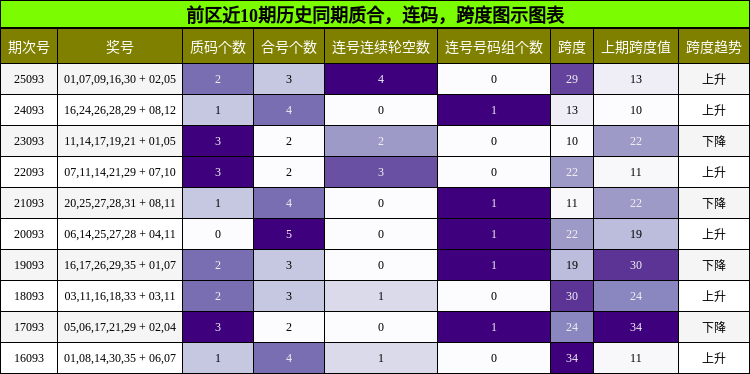 质合分析,连码分析,跨度分析