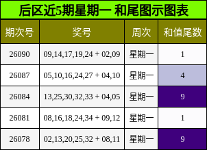 和尾分析