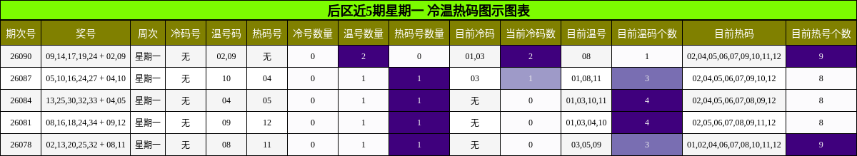 冷温热码分析