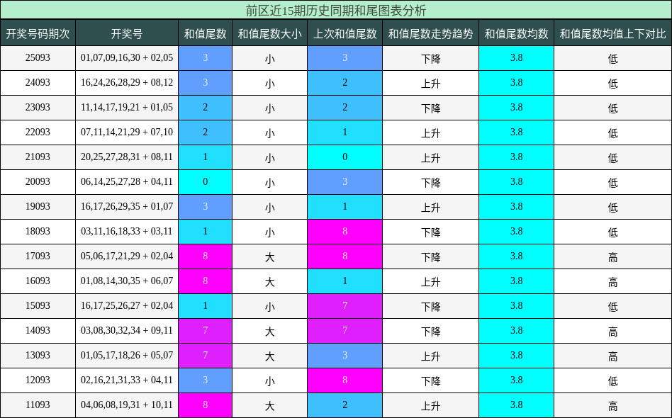 和尾分析