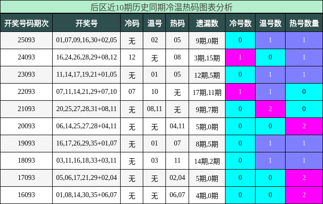 冷温热码分析