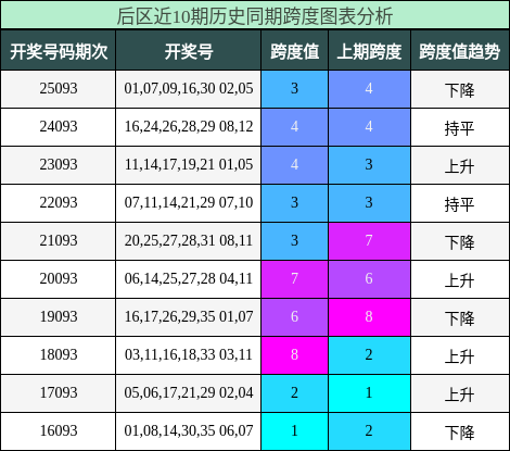 跨度分析