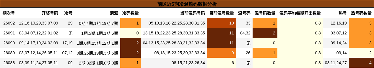 前区近5期冷温热码数据分析