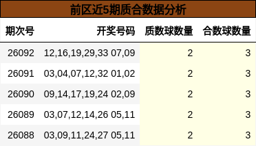 前区近5期质合数据分析