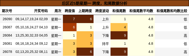 后区近5期星期一 跨度,和尾数据分析