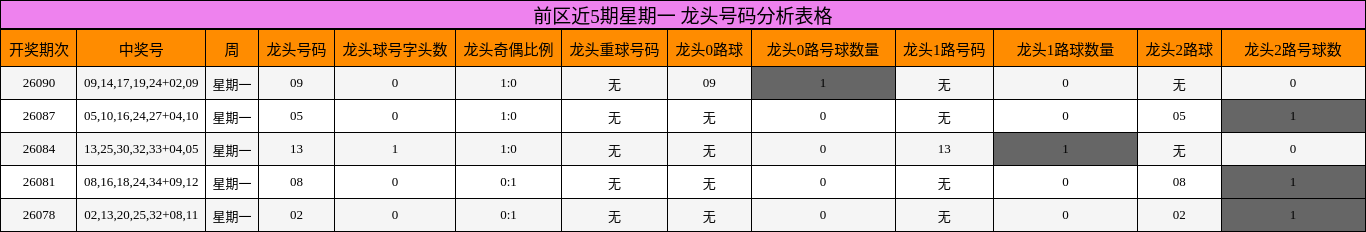 前区近5期星期一 龙头号码分析表格