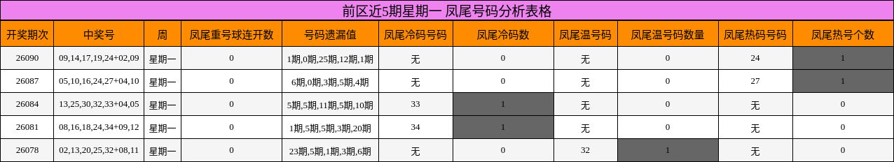 前区近5期星期一 凤尾号码分析表格