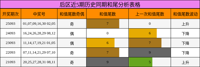 后区近5期历史同期和尾分析表格
